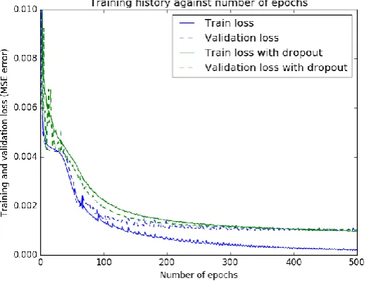 Fig. 6. Comparison of the network performance with and without dropout regularization