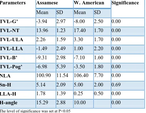 Table 3:Comparisons between Assamese  femaleand WhiteAmerican female samples (t test)ParametersAssameseW
