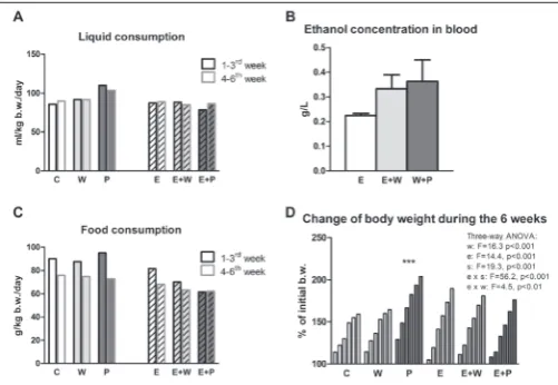 Fig. 1. Liquid and food consumption, concentration of ethanol in the blood and change in body weight during the treatment with whey, pump-kin seed oil and ethanol