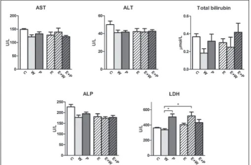 Fig. 2. Blood indicators of hepatic function: AST, ALT, total bilirubin, ALP and LDH after the six-week treatment with whey, pumpkin seed oil and ethanol