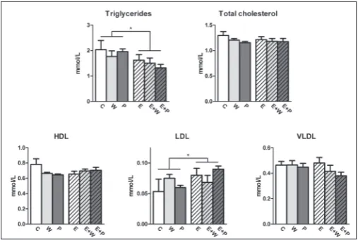Fig. 3. Lipid profile determined after the six-week treatment with whey, pumpkin seed oil and ethanol