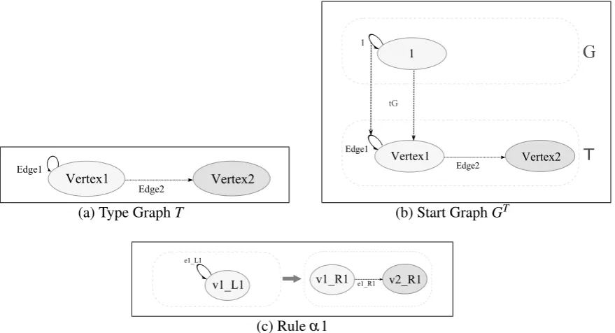 Figure 1: Example of Graph Grammar