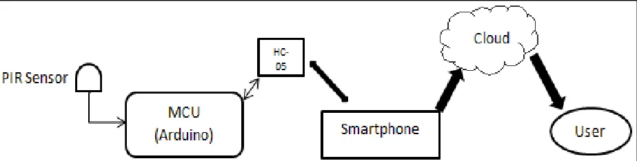 Fig shows the graph of the detected timeslot using the lock variable. The lock variable helps in starting and stopping of  recording