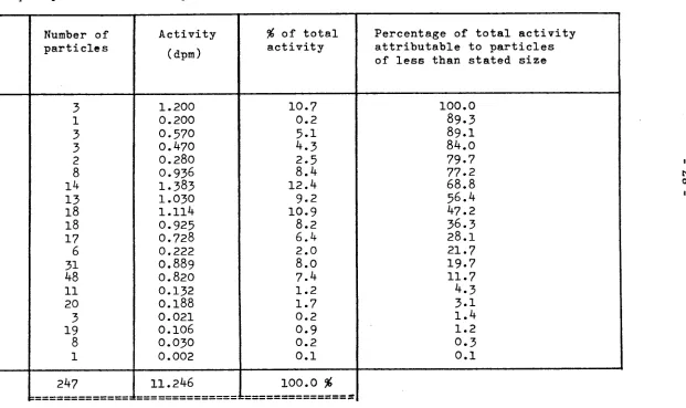 Table I Size frequency distribution computed for a sample of plutonium particles on a filter 