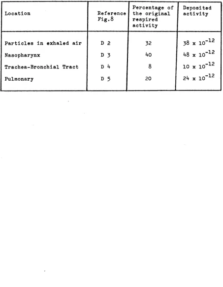 Table II Computed distribution over the respiratory compartments according 