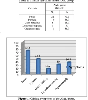 Table 2: Clinical symptoms in the AML group: 