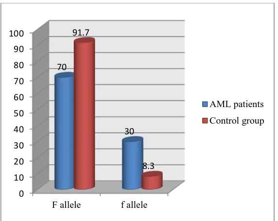 Figure 3:  Frequency distribution of alleles in AML and control groups. 