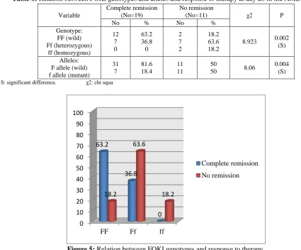 Table 6: Relation between FOKI genotypes and alleles and response to therapy at day 28 in the AML group