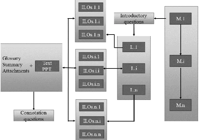 Fig. 1. Traditional e-learning course process. 