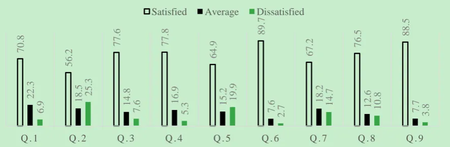 Fig. 3. Students’ satisfaction of the overall enhancement in e-learning course process