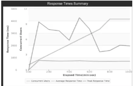 Fig. 4b. Response time of traditional system. 