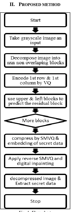 Fig. 1: Flow chart 