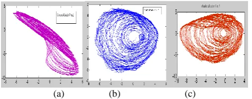 Fig. 1:  Time domain representation of x, y and z signals of PBSCS. 
