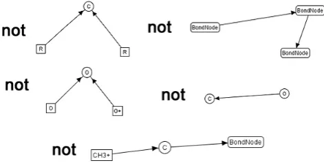 Figure 5: Additional graph constraints