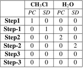 Figure 7: Steps 1 (top), 2 (middle) and 3 (bottom) of SN1 reaction, general reaction rules