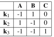 Table 1: Example stoichiometric matrix