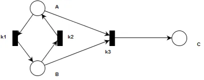 Figure 1: Place Transition Net representing reaction mechanism of Table 1