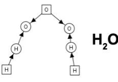 Figure 2: Graph representing H2O. Atoms are square nodes (with their chemical symbol givenby the node label), while round nodes represent bonding capacity for that element