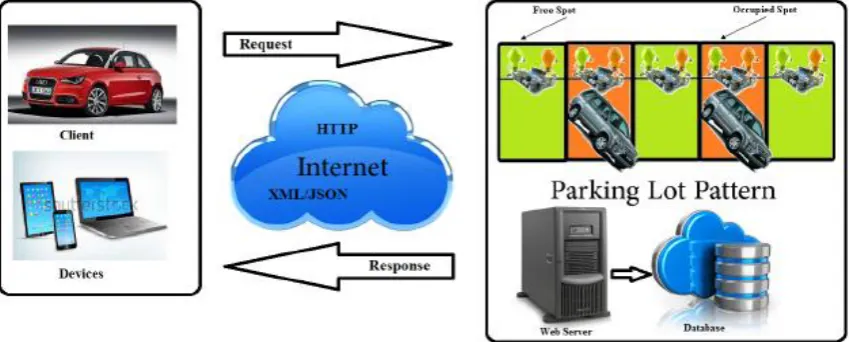 Figure 5 An overview on Parking Car Framework Prototype [4]  