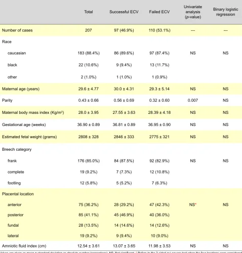 Table 1 – Characteristics of study population and division according to the outcome of ECV