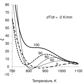 Figure 1. Computed values of  for five different Octane Numbers of Primary Reference Fuels at 4MPa andT r= -2 K/mm