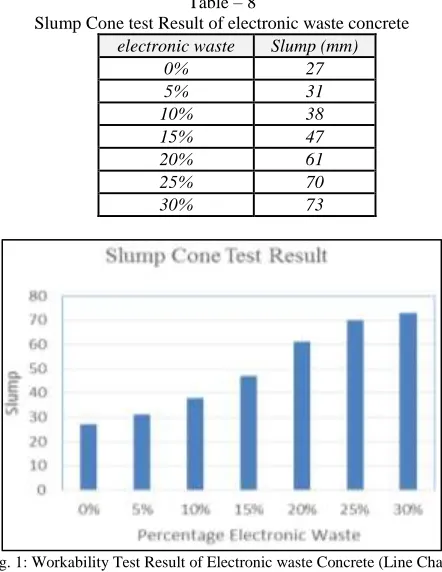 Fig. 1: Workability Test Result of Electronic waste Concrete (Line Chart)            
