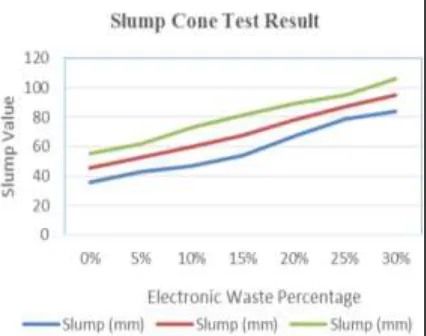 Table 10 and Fig. 5-6 shows compressive strength test result of concrete containing electronic waste