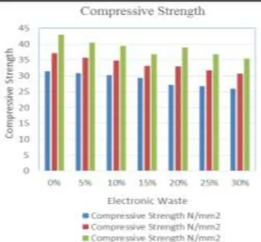 Table – 11 Compressive Strength Test Result of Electronic waste Concrete with Fly ash 