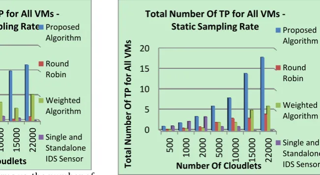 Fig. 5. Rate of true positive alarms vs. the number of  cloudlets (requests) using adaptive sampling 