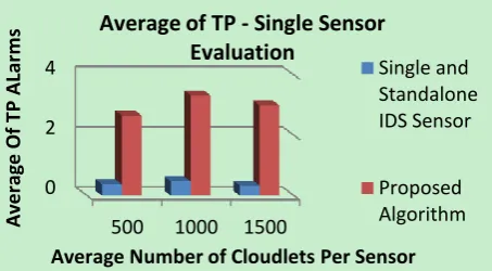 Fig. 8. Rate of false positive alarms vs. number of cloudlets (requests) using adaptive sampling method