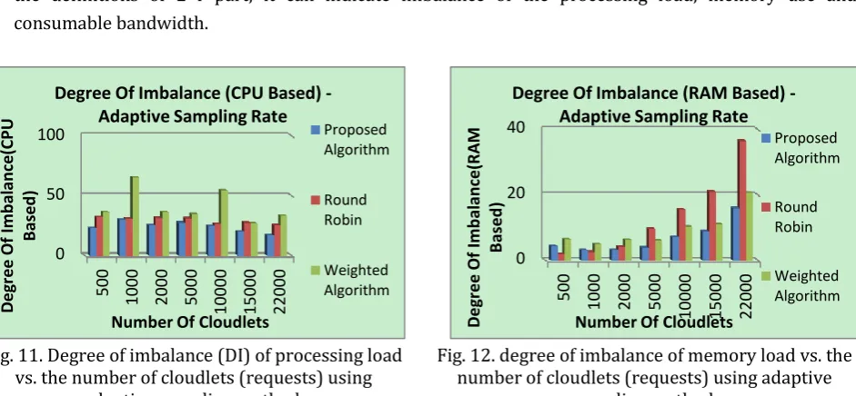 Fig. 12. degree of imbalance of memory load vs. the number of cloudlets (requests) using adaptive 