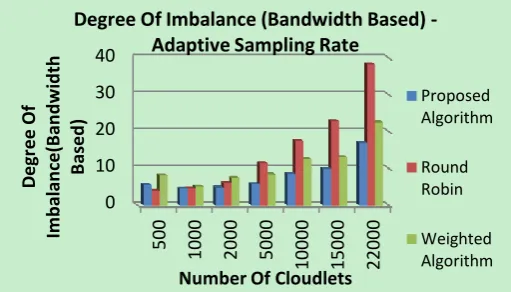 Fig. 13. Degree of imbalance of bandwidth load vs. the number of cloudlets (requests) using adaptive  sampling method
