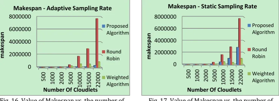 Fig. 16. Value of Makespan vs. the number of cloudlets (requests) using adaptive sampling 