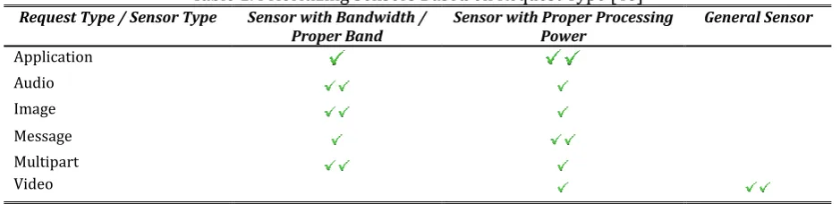 Table 1. Prioritizing Sensors Based on Request Type [46] 