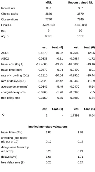 Table 3: Estimation results on stated choice data 
