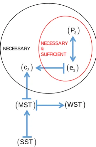 Figure 2: Relationships between properties of RUM for a trinary choice set  