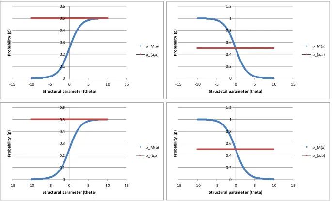 Figure 3: Regularity condition where VaVbVx