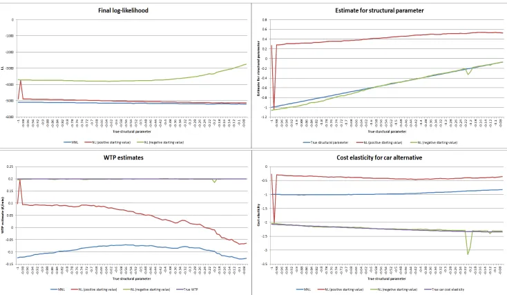 Figure 5: Estimation results on simulated data with negative structural parameter 
