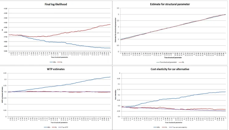 Figure 6: Estimation results on simulated data with positive structural parameter