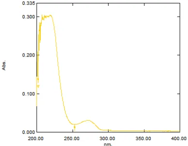 Fig 4: Degradation in Oxidative Condition 