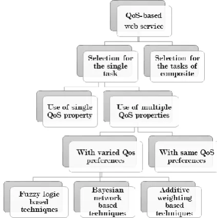 Fig. 1. Taxonomy of QoS aware web service selection techniques. 