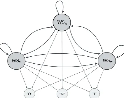 Fig. 2. HMMsel. Model to determine the behavior of climate data providers. 