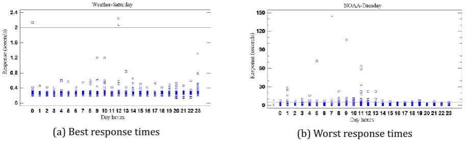 Fig. 3. Day and providers that present the best and worst response times. 