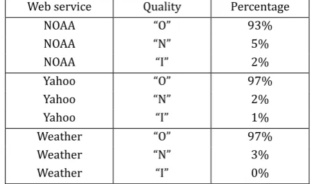 Table 4. Results Grouped by Web Service of the Selection Test 