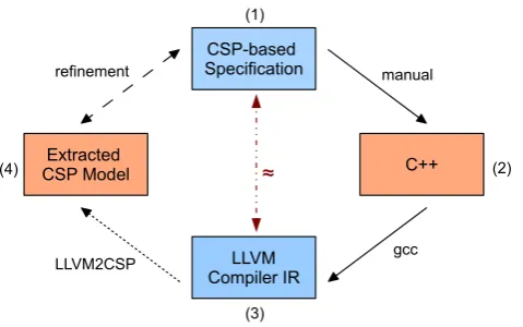 Figure 3: The VATES Proof Framework