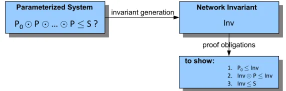 Figure 5: Framework for Verifying Parameterized Systems