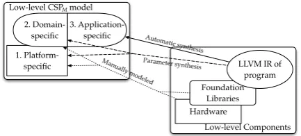 Figure 6: The three Parts of the Low-Level CSP Model