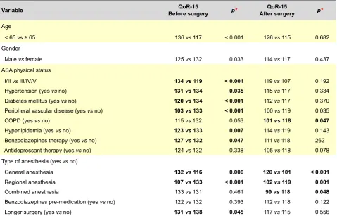 Table 1 - Median QoR-15 scores according to the studied variables before and after surgery for categorical variables