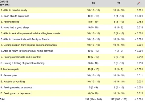 Table 3 - QoR-15score before surgery (T0) and 24h after surgery (T1)