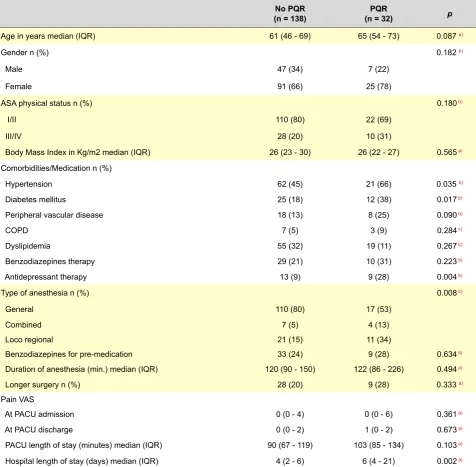 Table 4 - Demographic and clinical data between patients with and without PQR